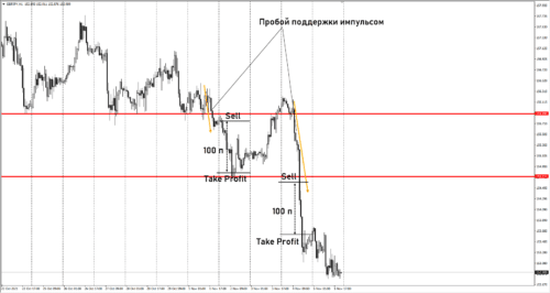 Пробой уровней
