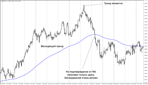 Скользящие средние - индикаторы разворота тренда