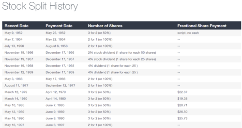 Сплиты акций Боинг