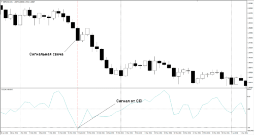 Торговля по CCI 1