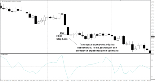 Торговля по CCI 3