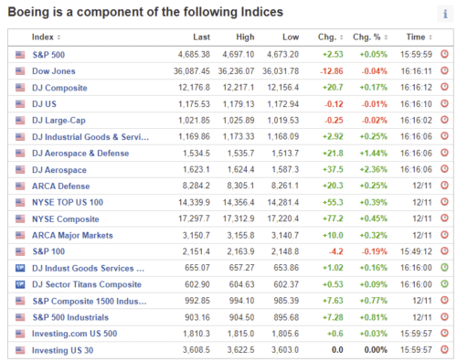 индексы в которых есть акции Боинг
