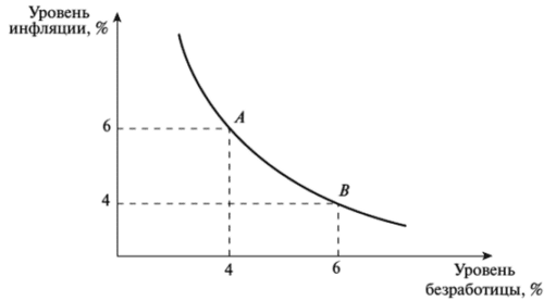 кривая Филлипса в системе координат Инфляция – Уровень безработицы