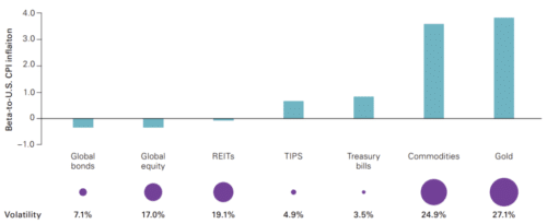 потенциал инвестирования в различные группы активов