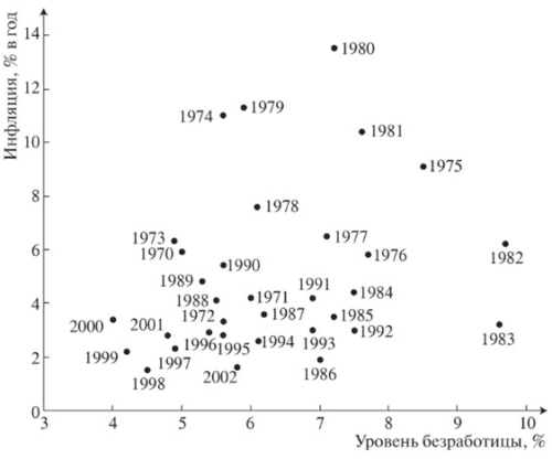 современная версия кривой Филлипса для США