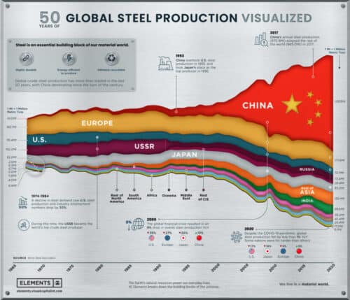 Global steel production