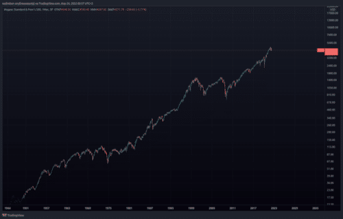 График индекса S&P500 с 1944 года