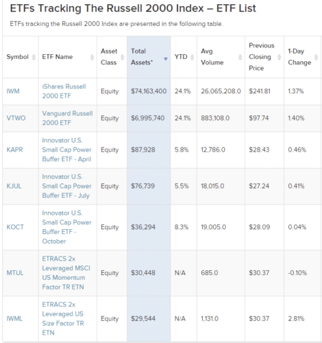 Vanguard Russell 2000 ETF