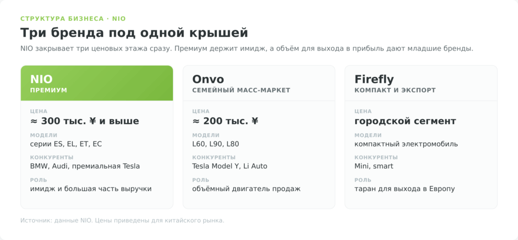 Инфографика трёх брендов NIO, Onvo и Firefly с ценами и конкурентами