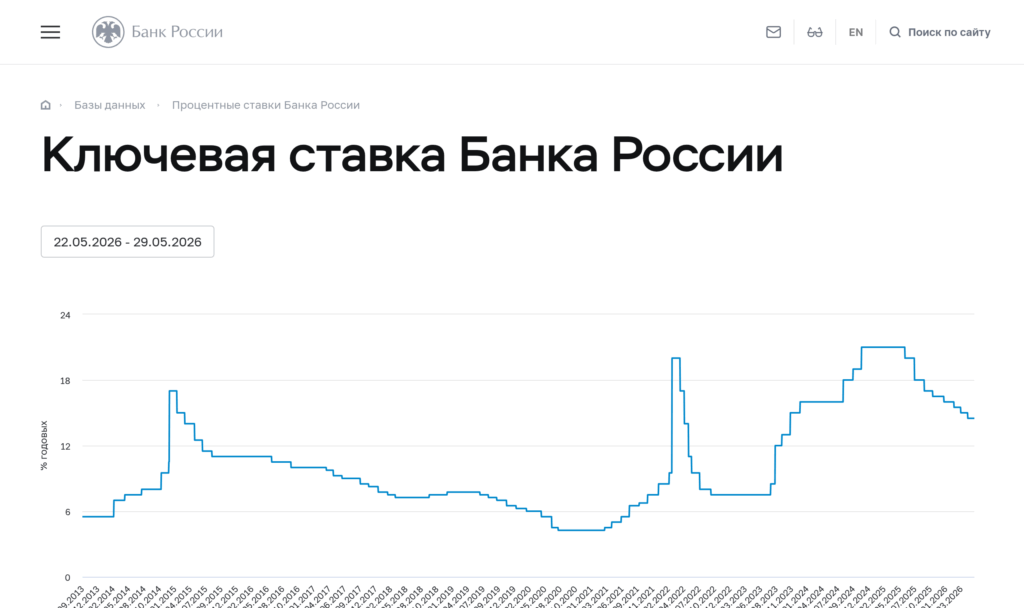 Ключевая ставка Банка России 14,5% — ориентир доходности ценных бумаг