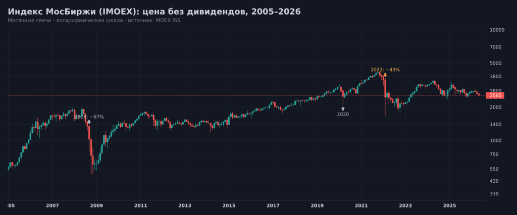 График индекса Мосбиржи 2005-2026 — доходность и риски инвестиций в ценные бумаги