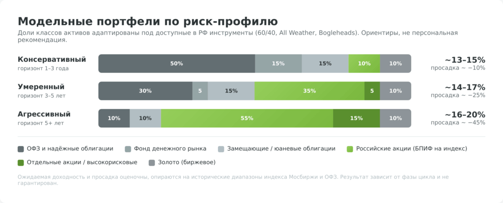 Модельные инвестиционные портфели ценных бумаг по риск-профилю
