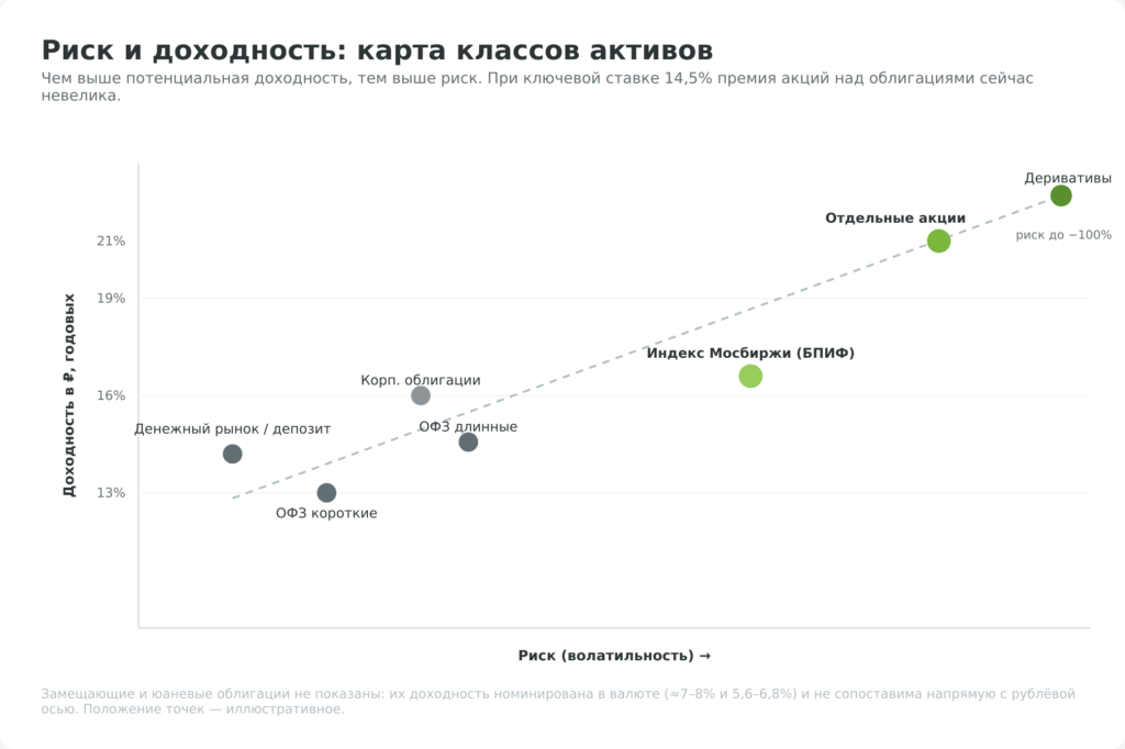 Карта риск-доходность классов ценных бумаг для инвестора