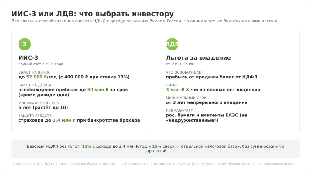 ИИС-3 и ЛДВ — налоговые льготы при инвестициях в ценные бумаги