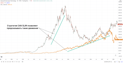 Акции International Game Technology выросли на 1600%