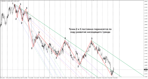 Корректировка построений