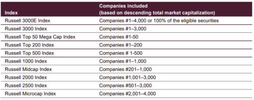 Критерии отбора акций для Расселл 2000