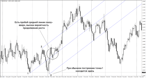 Оценка разворота рынка – вилы со смещением