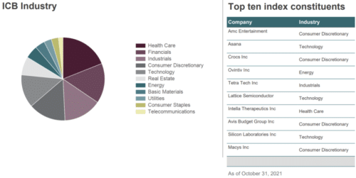 Состав корзины  Расселл 2000