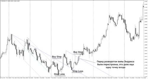 Стратегия вилы Эндрюса