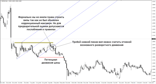 Стратегия на вилах Эндрюса