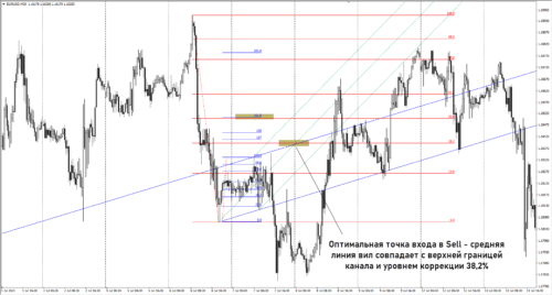 Стратегия на основе вил Эндрюса