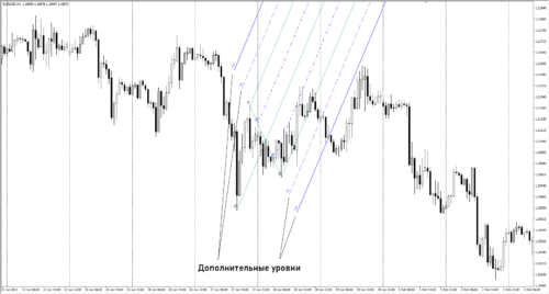индикаторы вилы Эндрюса
