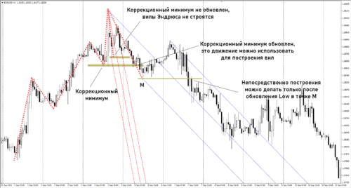 как построить вилы Эндрюса 2