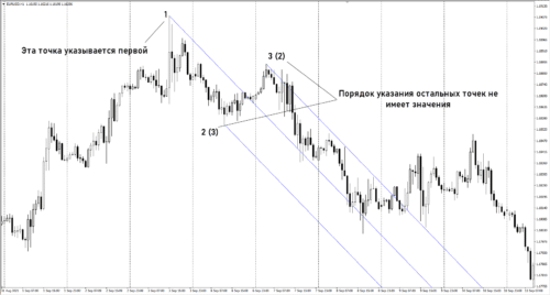 как построить вилы Эндрюса