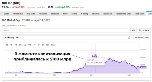 капитализация nio