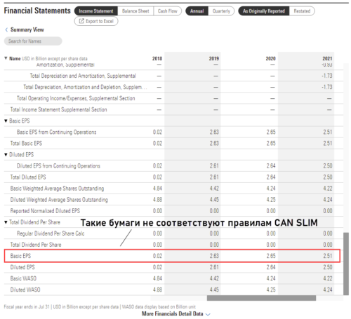 компании не соответствующие правилам стратегии can slim