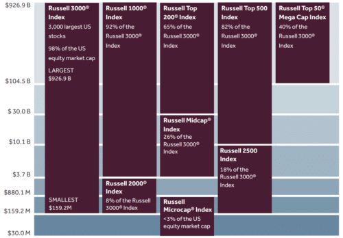 подиндексы от Расселл