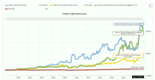 сравнение S&P 500 и различных вариаций стратегии О’Нила