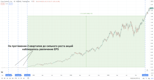 увеличение квартального EPS