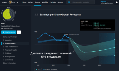 Forward PE SimpleWallSt