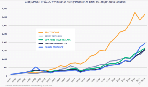 REIT обходит основные индексы почти вдвое
