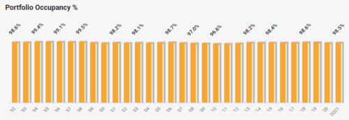 REIT работает практически идеально