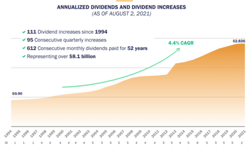 Realty Income дивиденды