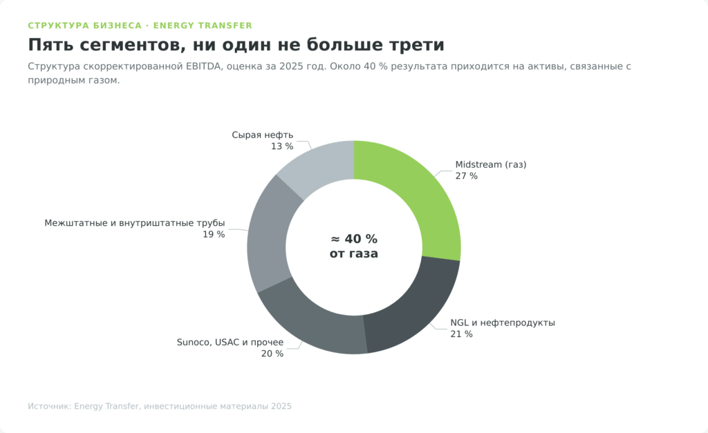 Структура скорректированной EBITDA Energy Transfer по пяти сегментам бизнеса