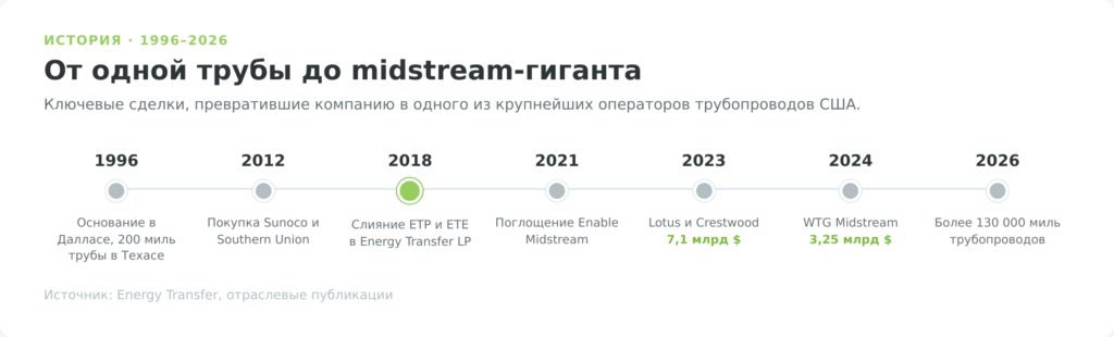 История и ключевые поглощения Energy Transfer с 1996 по 2026 год