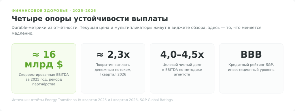 Финансовые показатели Energy Transfer: EBITDA, покрытие выплаты, леверидж, рейтинг