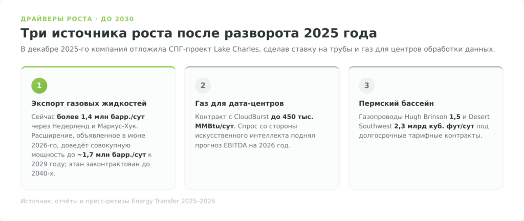 Драйверы роста Energy Transfer: экспорт газовых жидкостей, дата-центры, Пермский бассейн