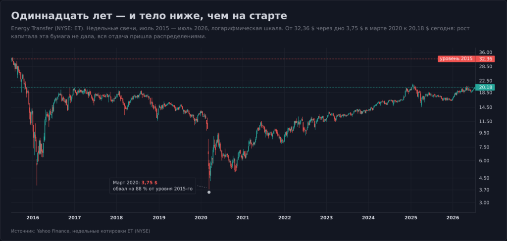 График акций Energy Transfer (ET): недельные свечи с 2015 по 2026 год