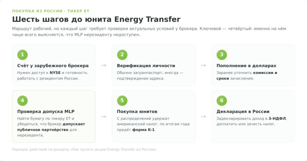 Шесть шагов покупки юнитов Energy Transfer из России через зарубежного брокера