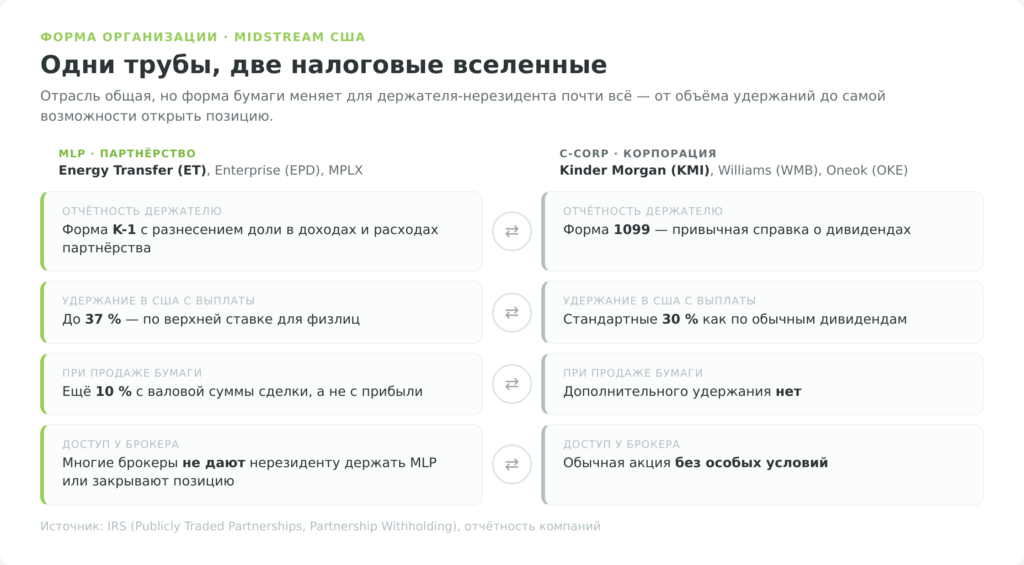 Сравнение MLP и C-corp: налоговая механика для держателя-нерезидента