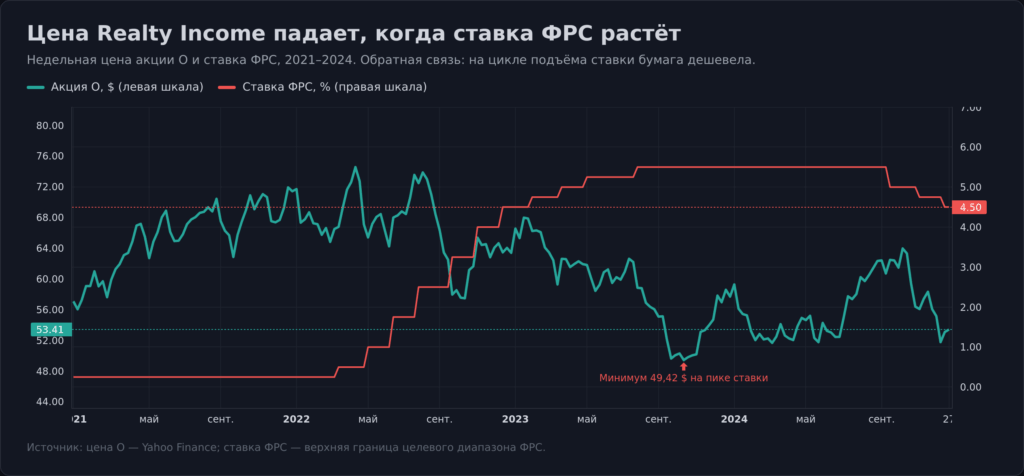 Эффект бонд-прокси: падение акций Realty Income (O) при росте ставки ФРС в 2022–2023