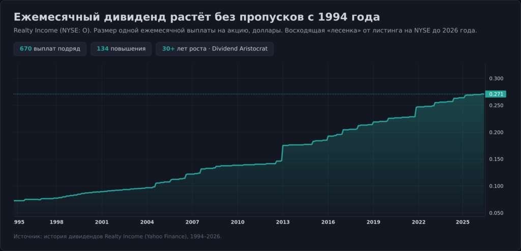 История роста ежемесячного дивиденда акций Realty Income (O) с 1994 по 2026 год