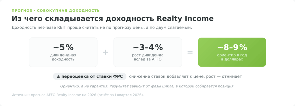 Из чего складывается доходность акций Realty Income (O): дивиденд около 5% плюс рост 3–4%