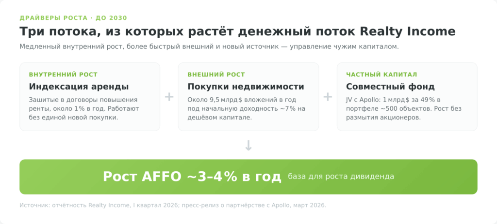 Три драйвера роста Realty Income (O): индексация аренды, покупки недвижимости, частный капитал Apollo