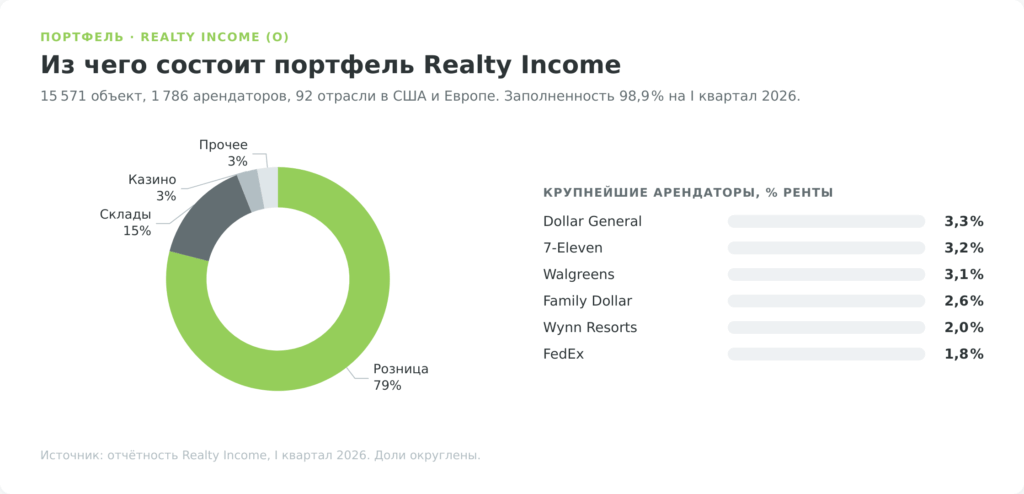 Структура портфеля Realty Income (O): розница, склады, казино, дата-центры по доле ренты